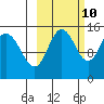 Tuxedni Channel tide chart for Tuesday, October 10, 2023