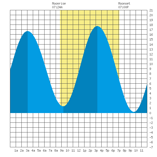 Tuxedni Channel tide chart for Friday, October 13, 2023
