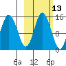 Tuxedni Channel tide chart for Friday, October 13, 2023