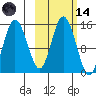Tuxedni Channel tide chart for Saturday, October 14, 2023
