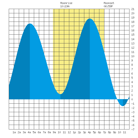 Tuxedni Channel tide chart for Sunday, October 15, 2023