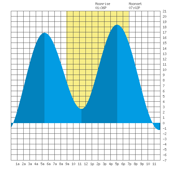 Tuxedni Channel tide chart for Tuesday, October 17, 2023