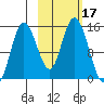 Tuxedni Channel tide chart for Tuesday, October 17, 2023