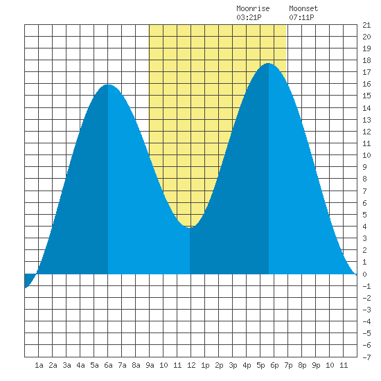 Tuxedni Channel tide chart for Wednesday, October 18, 2023