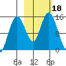 Tuxedni Channel tide chart for Wednesday, October 18, 2023