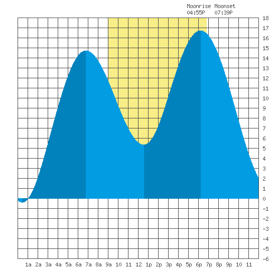 Tuxedni Channel tide chart for Thursday, October 19, 2023