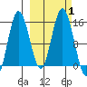 Tuxedni Channel tide chart for Sunday, October 1, 2023