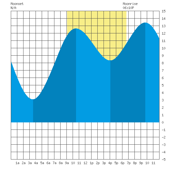 Tuxedni Channel tide chart for Sunday, October 22, 2023