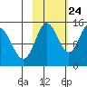 Tuxedni Channel tide chart for Tuesday, October 24, 2023