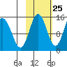 Tuxedni Channel tide chart for Wednesday, October 25, 2023