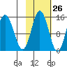 Tuxedni Channel tide chart for Thursday, October 26, 2023