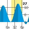Tuxedni Channel tide chart for Friday, October 27, 2023
