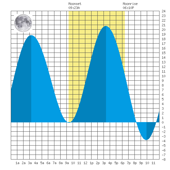 Tuxedni Channel tide chart for Saturday, October 28, 2023