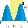 Tuxedni Channel tide chart for Monday, October 2, 2023