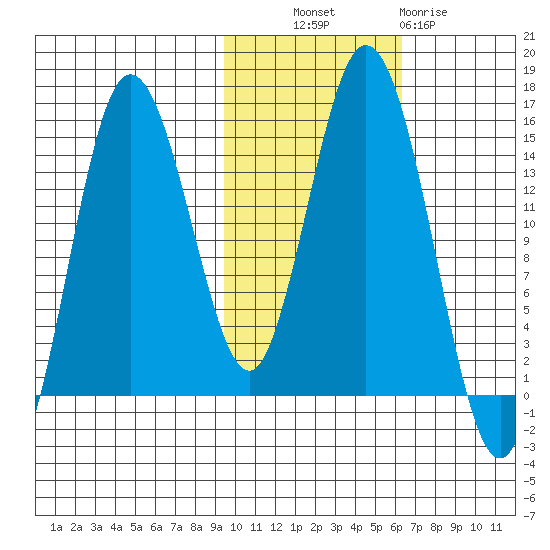 Tuxedni Channel tide chart for Monday, October 30, 2023