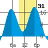 Tuxedni Channel tide chart for Tuesday, October 31, 2023