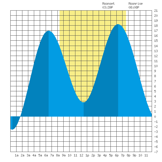 Tuxedni Channel tide chart for Tuesday, October 3, 2023
