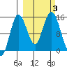 Tuxedni Channel tide chart for Tuesday, October 3, 2023