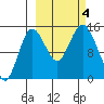 Tuxedni Channel tide chart for Wednesday, October 4, 2023