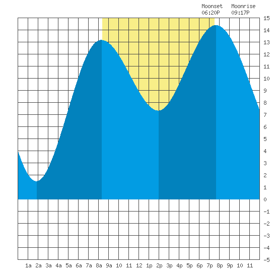 Tuxedni Channel tide chart for Thursday, October 5, 2023