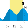 Tuxedni Channel tide chart for Thursday, October 5, 2023