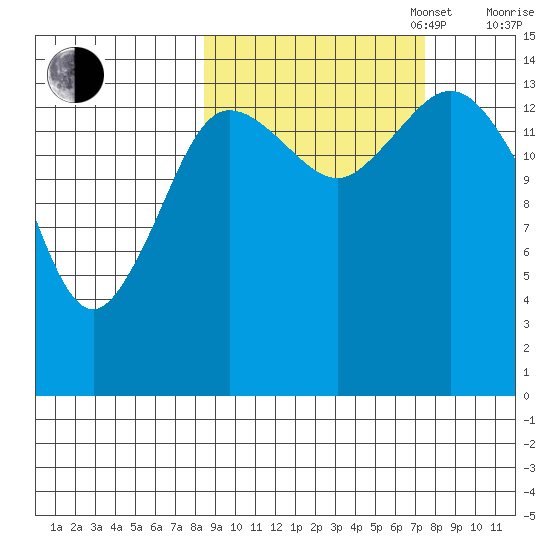 Tuxedni Channel tide chart for Friday, October 6, 2023
