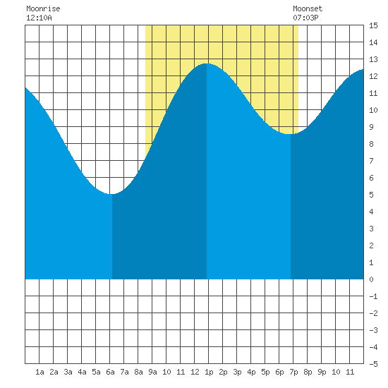 Tuxedni Channel tide chart for Sunday, October 8, 2023