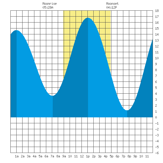Tuxedni Channel tide chart for Friday, November 10, 2023