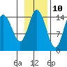 Tuxedni Channel tide chart for Friday, November 10, 2023