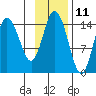 Tuxedni Channel tide chart for Saturday, November 11, 2023