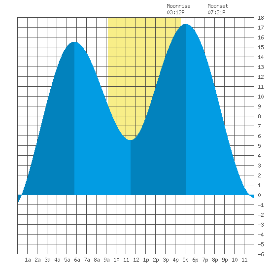 Tuxedni Channel tide chart for Friday, November 17, 2023