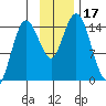 Tuxedni Channel tide chart for Friday, November 17, 2023