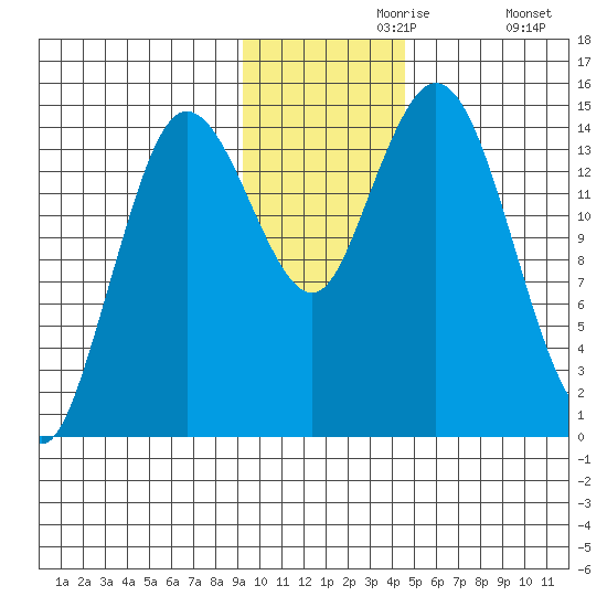 Tuxedni Channel tide chart for Saturday, November 18, 2023