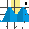 Tuxedni Channel tide chart for Sunday, November 19, 2023