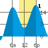 Tuxedni Channel tide chart for Wednesday, November 1, 2023