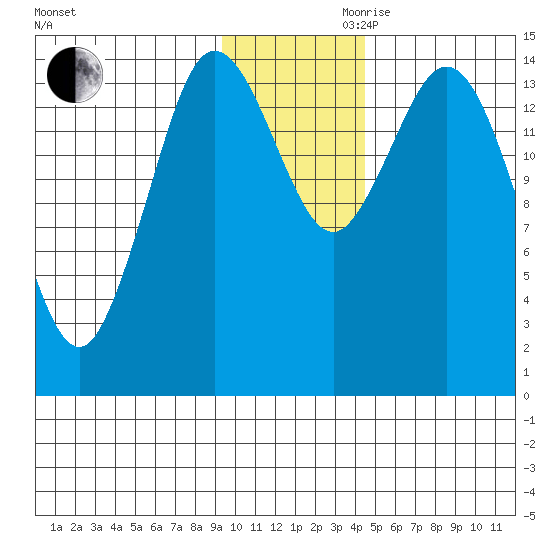 Tuxedni Channel tide chart for Monday, November 20, 2023
