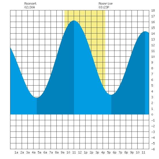 Tuxedni Channel tide chart for Wednesday, November 22, 2023