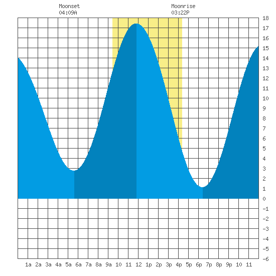 Tuxedni Channel tide chart for Thursday, November 23, 2023