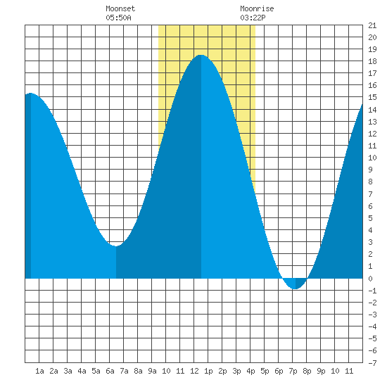 Tuxedni Channel tide chart for Friday, November 24, 2023