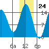Tuxedni Channel tide chart for Friday, November 24, 2023