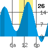 Tuxedni Channel tide chart for Sunday, November 26, 2023