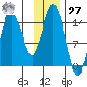 Tuxedni Channel tide chart for Monday, November 27, 2023