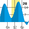 Tuxedni Channel tide chart for Tuesday, November 28, 2023