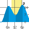 Tuxedni Channel tide chart for Thursday, November 2, 2023