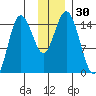 Tuxedni Channel tide chart for Thursday, November 30, 2023