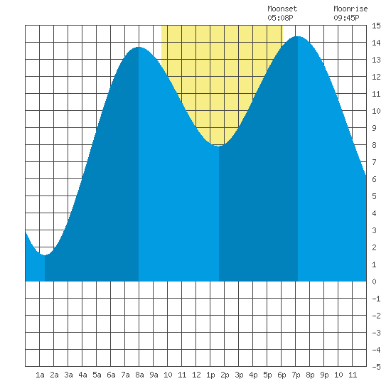 Tuxedni Channel tide chart for Friday, November 3, 2023