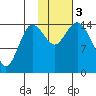 Tuxedni Channel tide chart for Friday, November 3, 2023