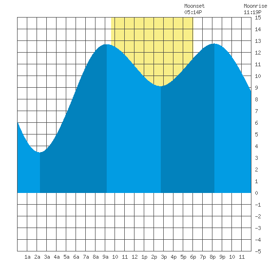 Tuxedni Channel tide chart for Saturday, November 4, 2023