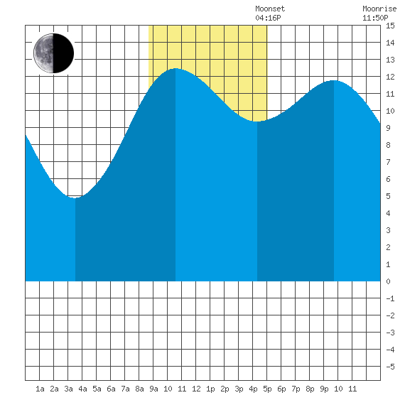 Tuxedni Channel tide chart for Sunday, November 5, 2023