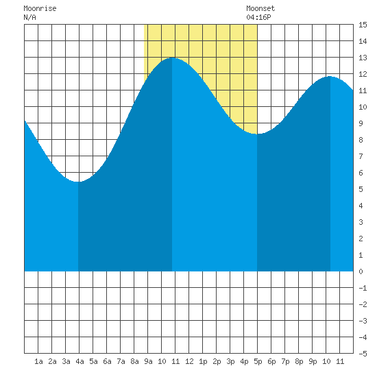 Tuxedni Channel tide chart for Monday, November 6, 2023